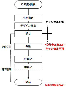 ご注文の一般的な流れと時期